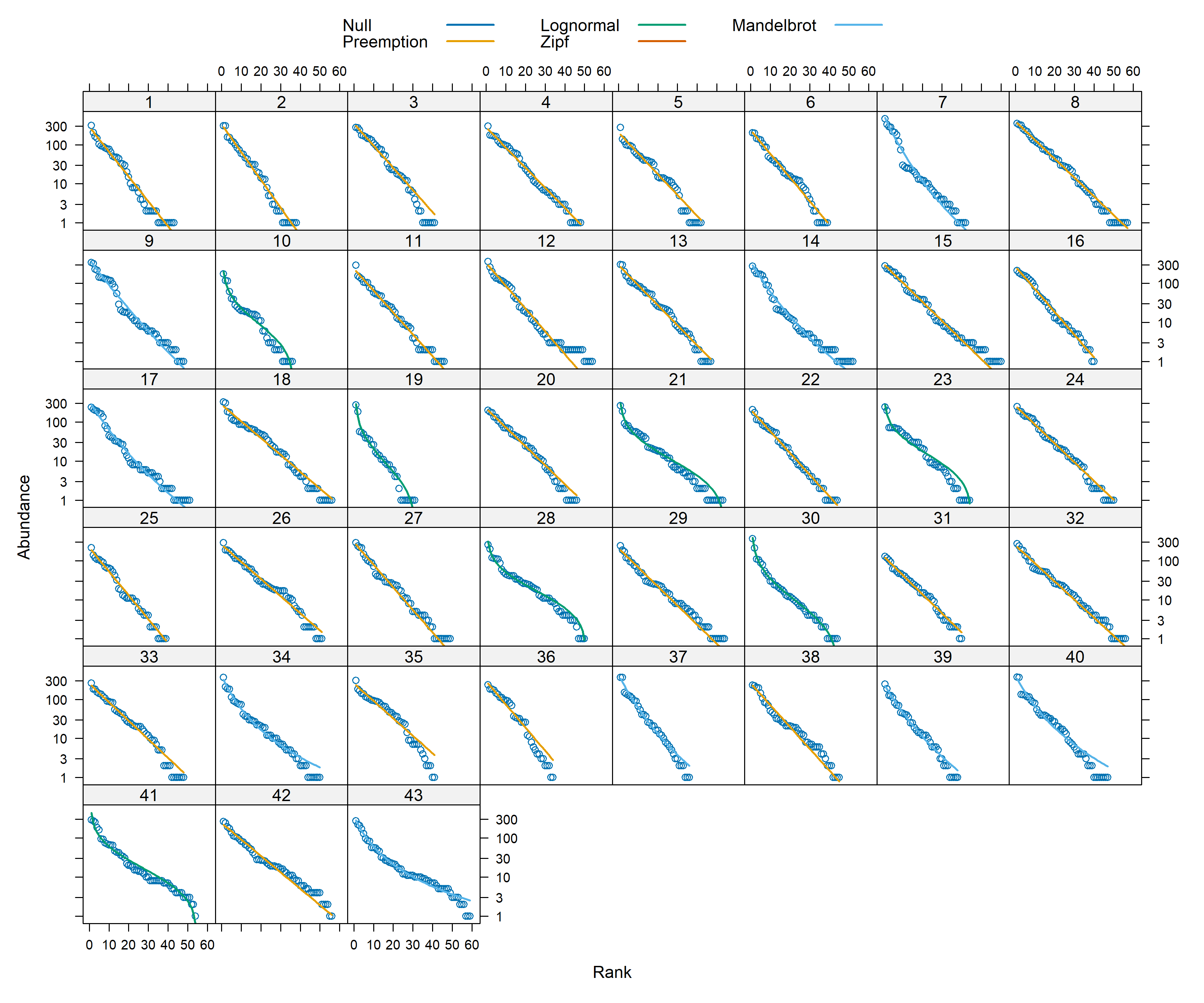 Rank-abundance models across sites for acoustic data.