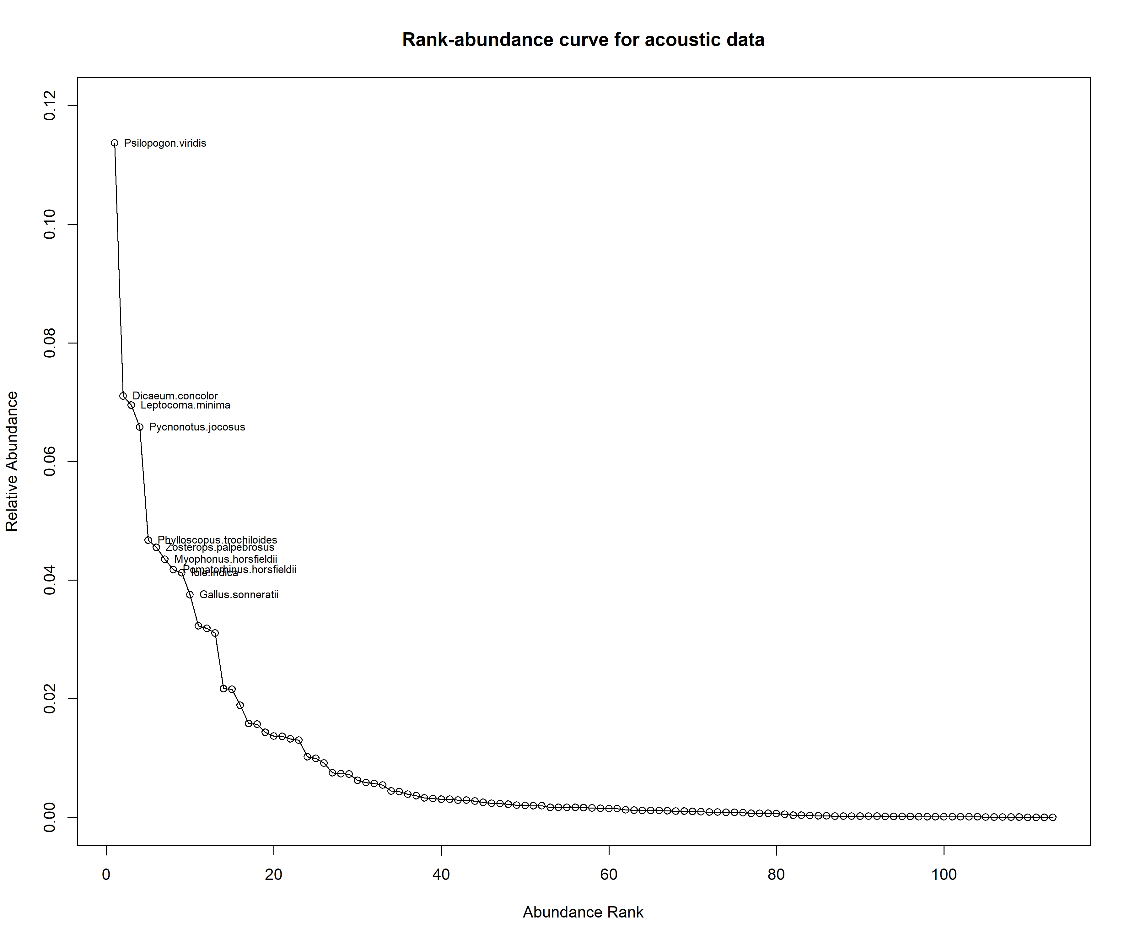 Rank-abundance curve for acoustic data uses acoustic detections. The top ten species (based on their ranks) are indicated in this figure.