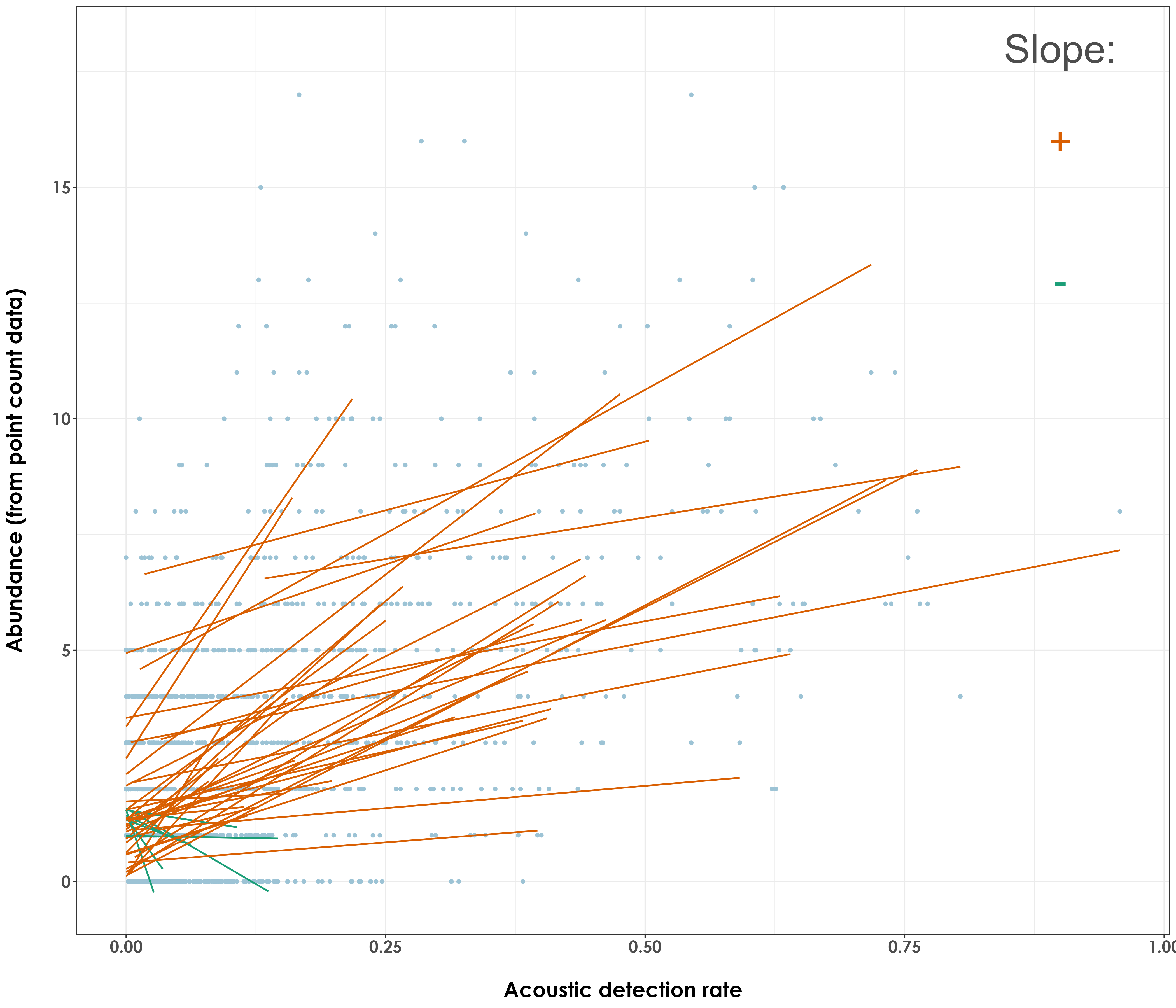 Of the 46 species for which acoustic detection rates were regressed with abundance (from point count data), 39 species showed a positive slope.