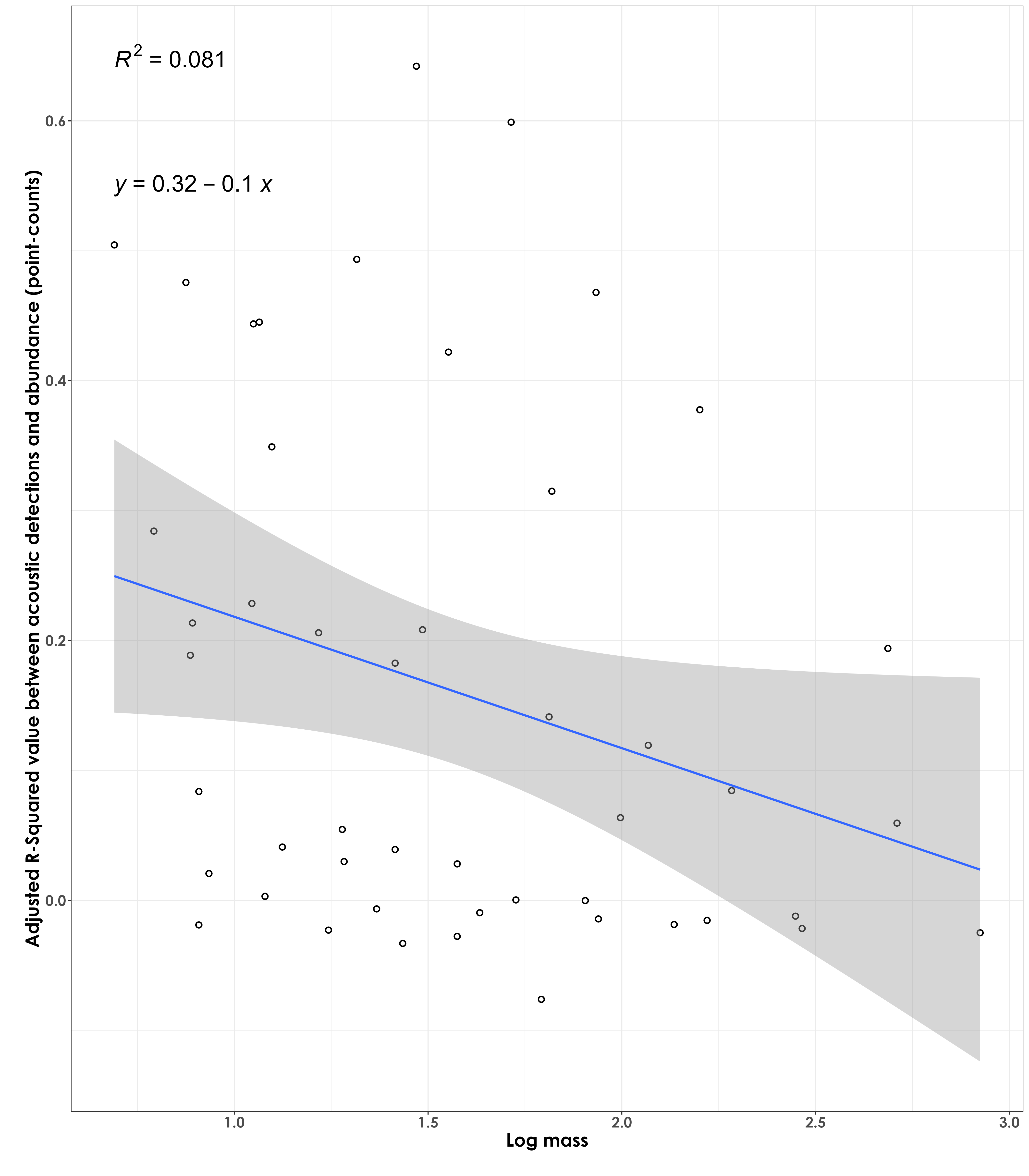 Weak fit - in other words, larger-bodied birds do not necessarily have a stronger fit between acoustic detections and abundance (from point count data)