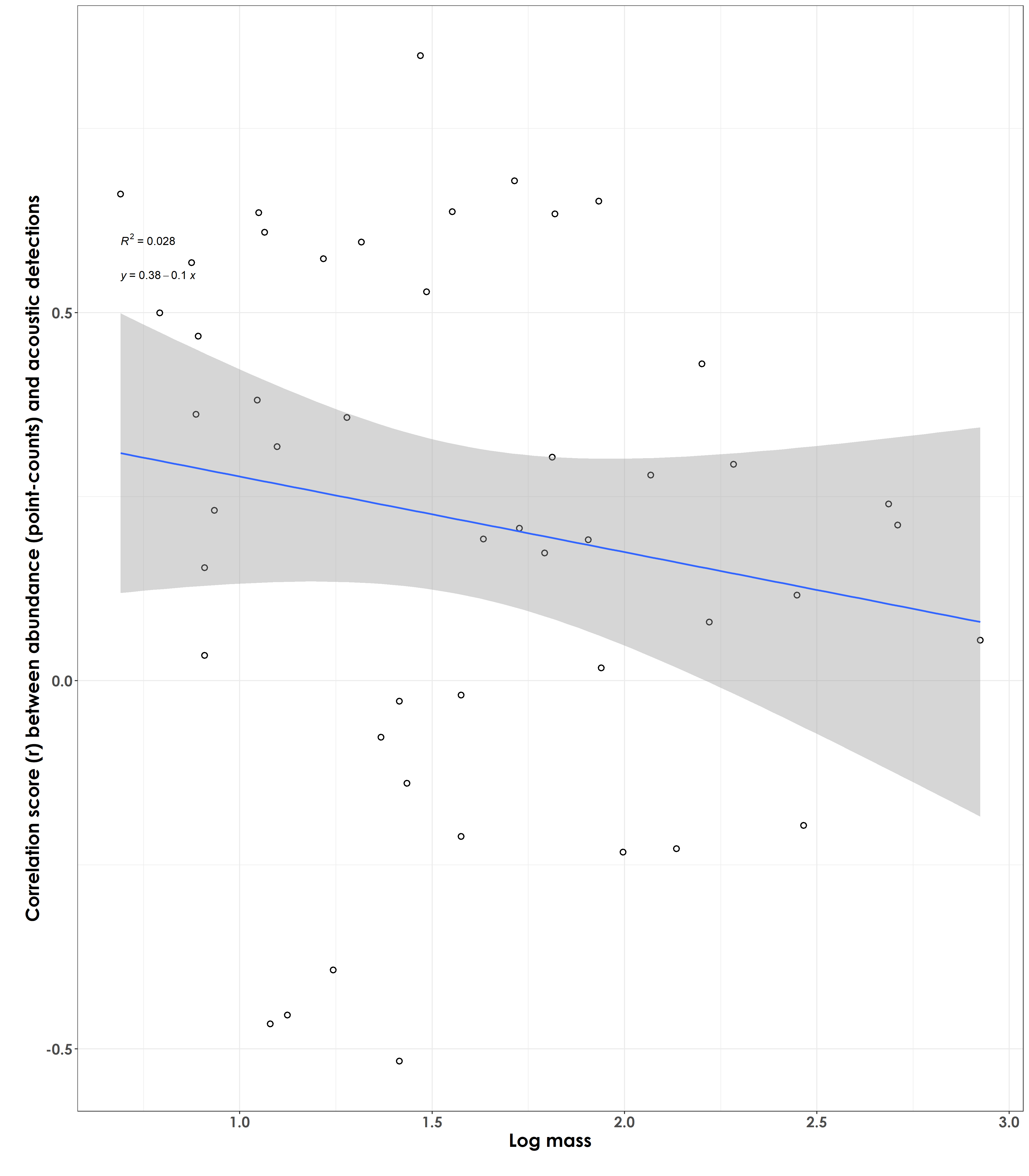 No particular association/very weak result observed between body mass of a species and the correlation score/effect size values