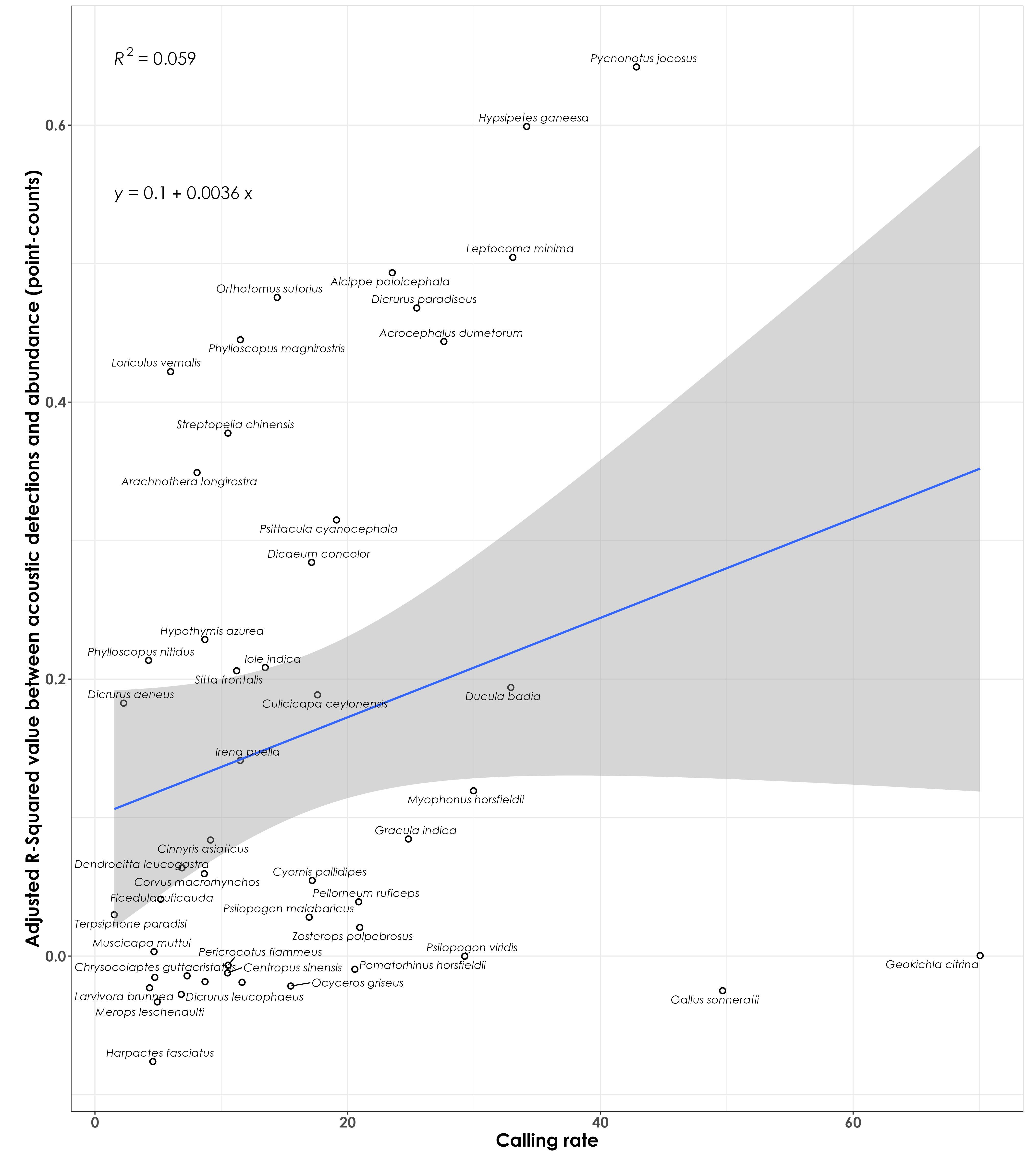 No clear association between adjusted RSq values and calling rate