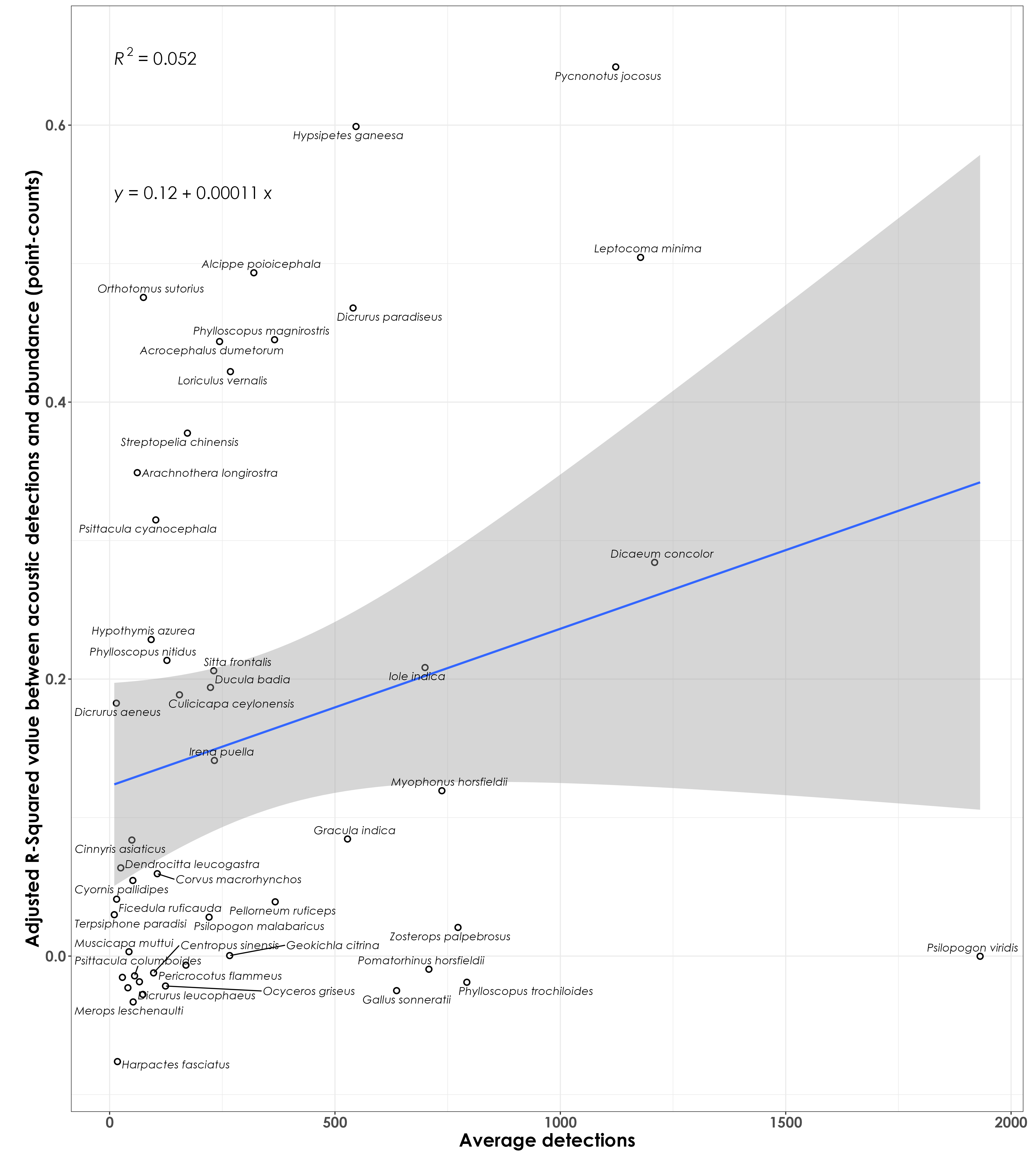 No clear association between adjusted RSq values and average detections