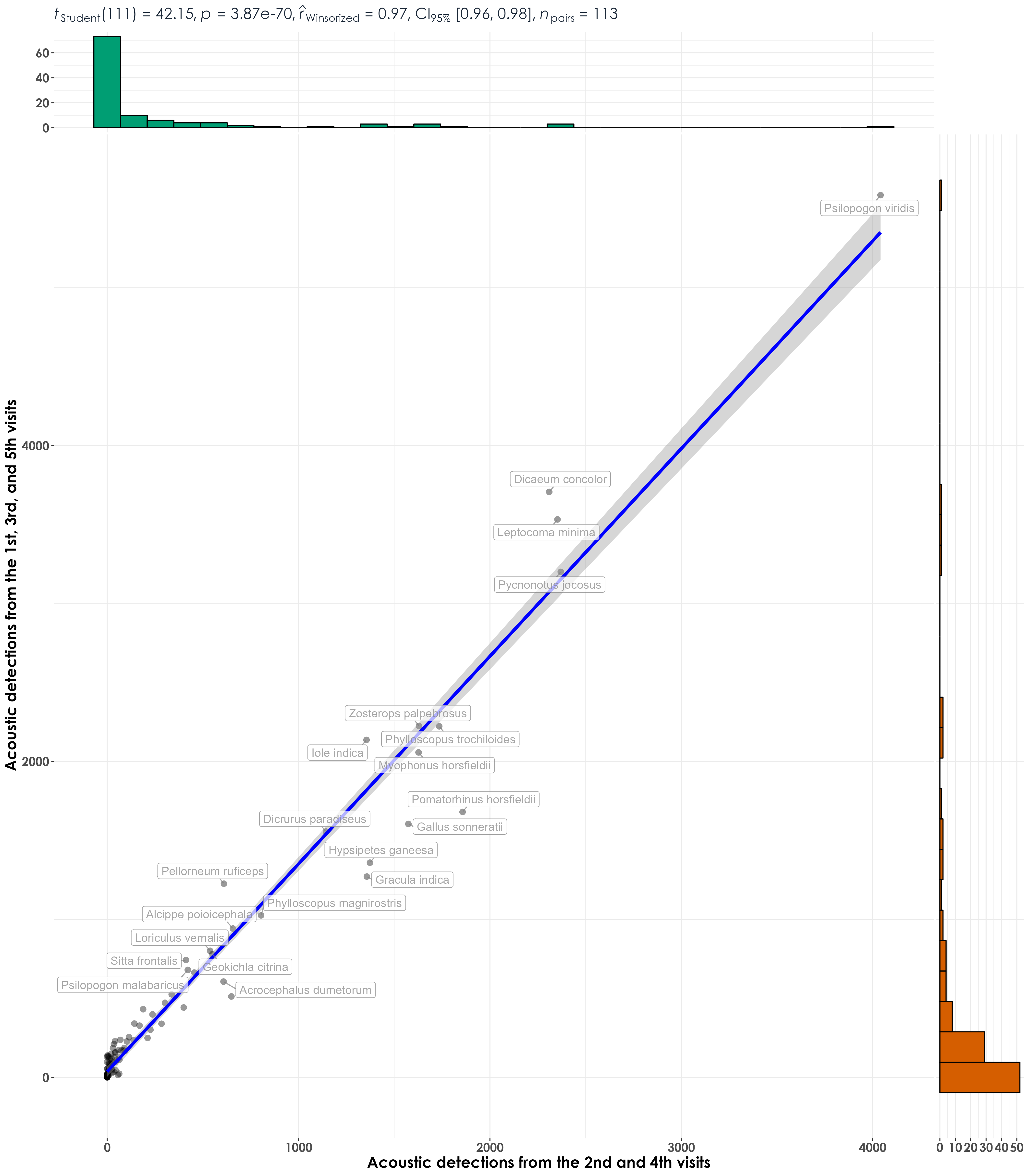 Positive correlations were observed for the repeatability analysis for acoustic data as well