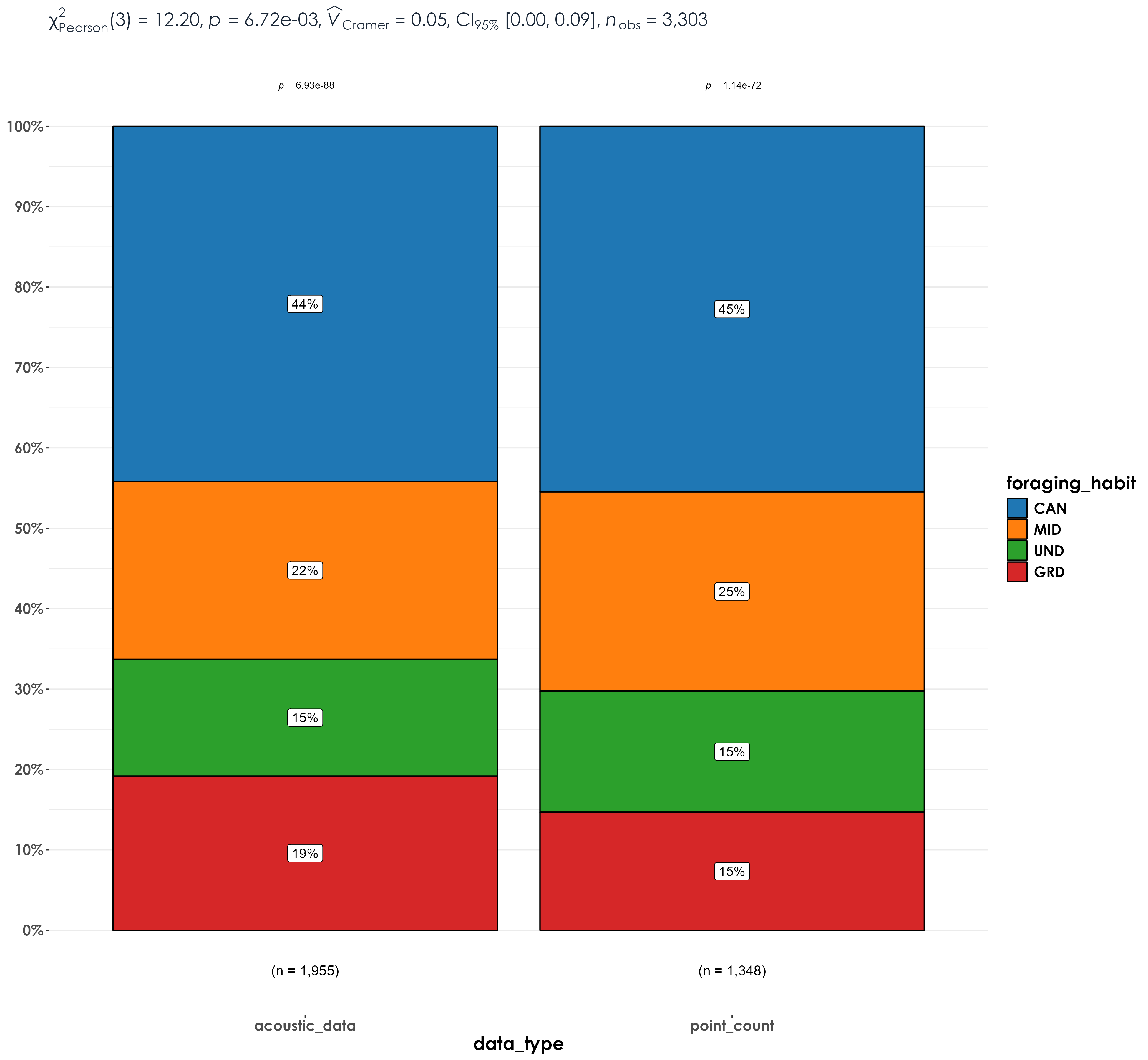 Stacked bar plots of richness by foraging guilds between point count data and acoustic data