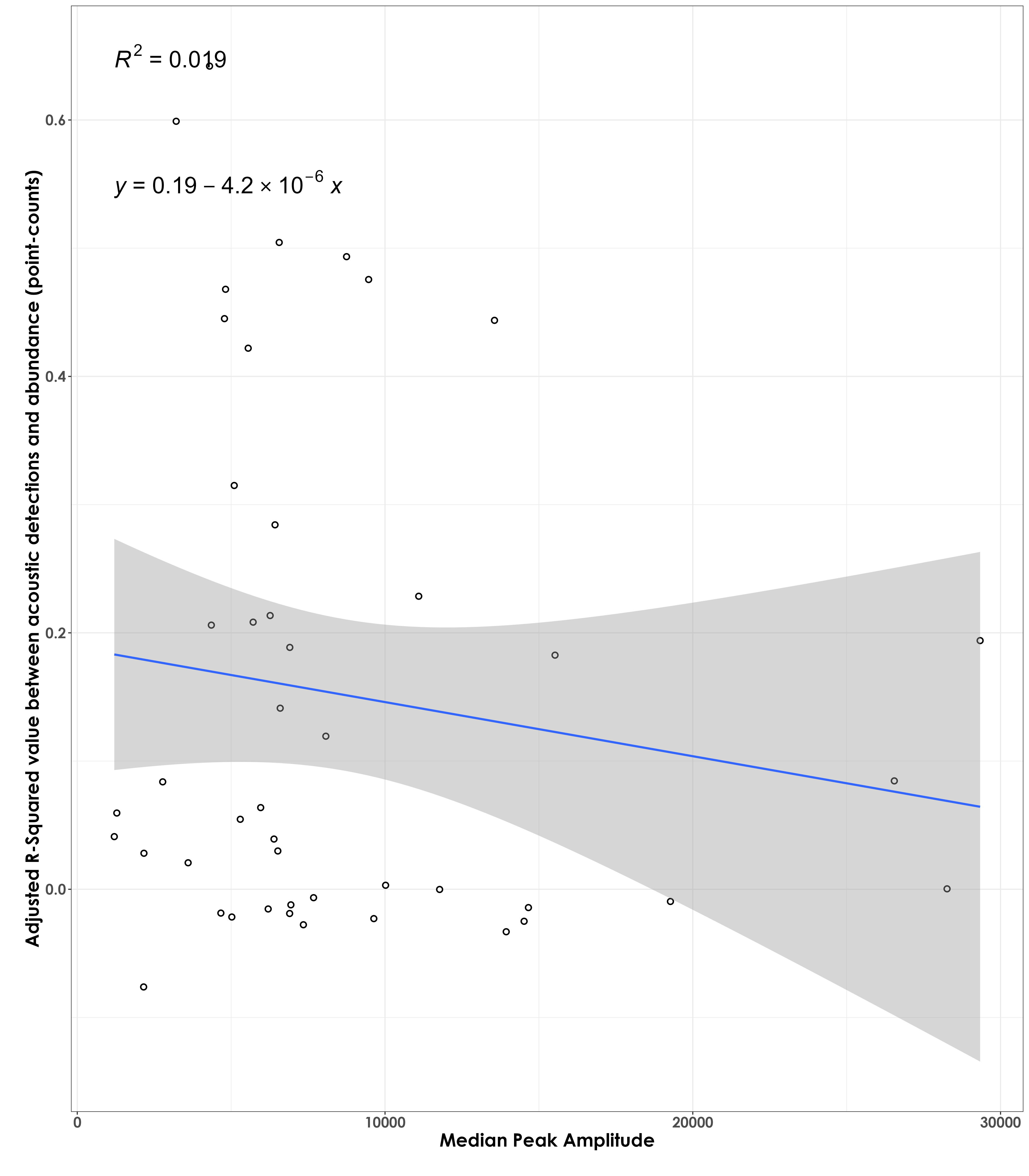 No association between adjusted RSq values and median peak amplitude