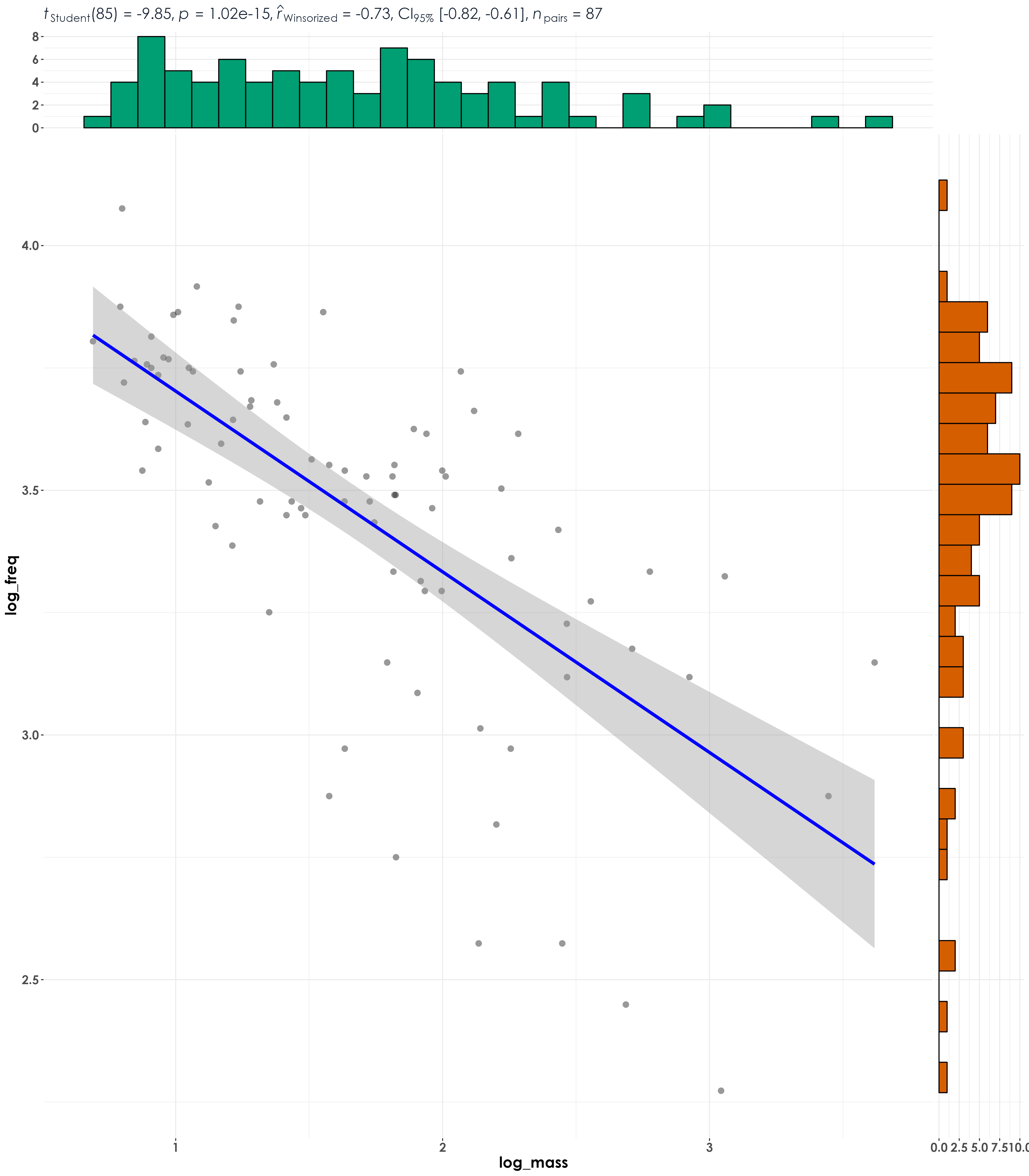 A significant negative correlation was seen between median peak frequency and body mass. In line with our expectation, larger-bodied species vocalize at lower frequencies compared to smaller-bodied species.