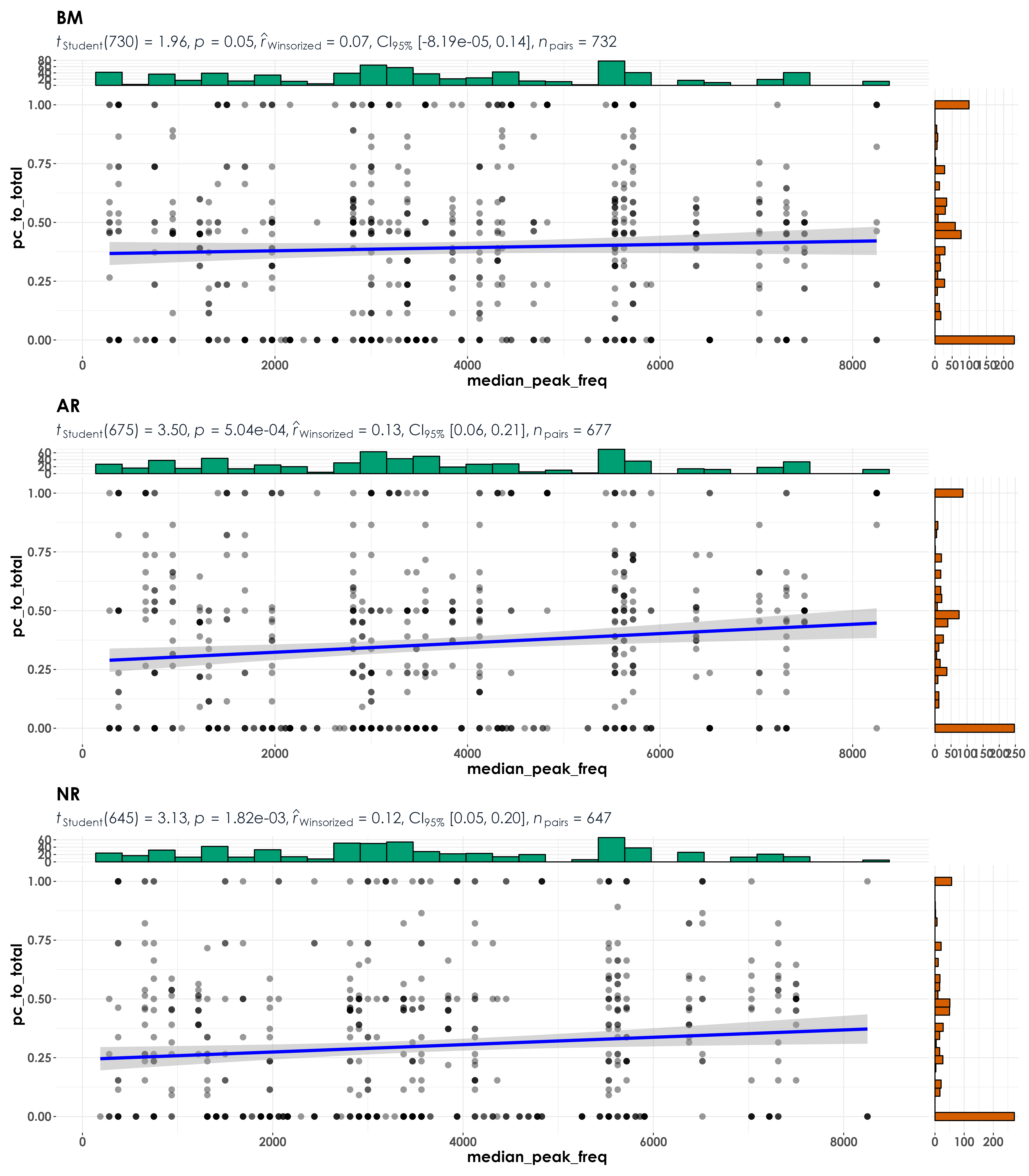 Marginal associations - no real support seen.