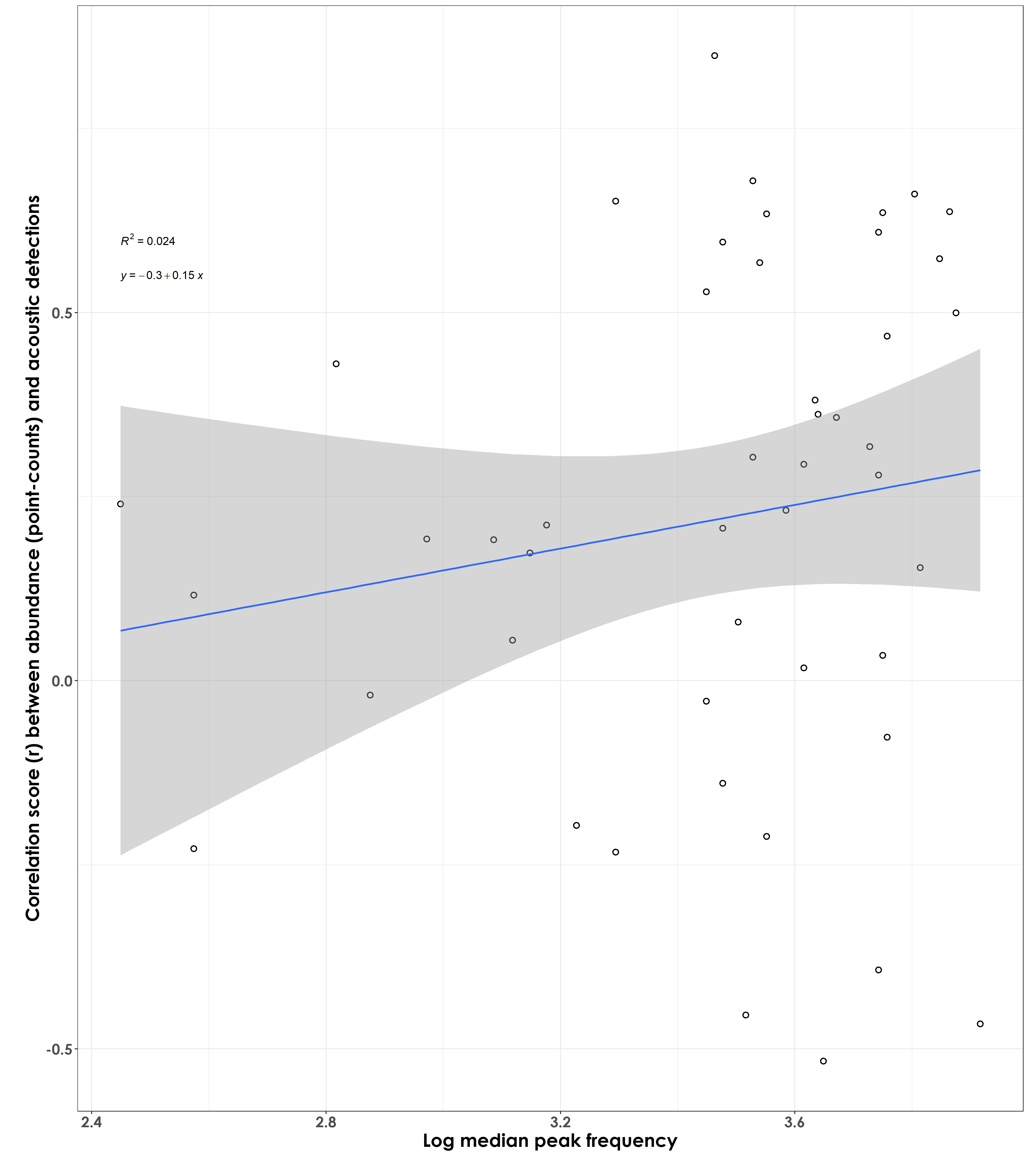 No particular association/very weak result observed between the median peak frequency at which a species vocalizes and the correlation score/effect size values