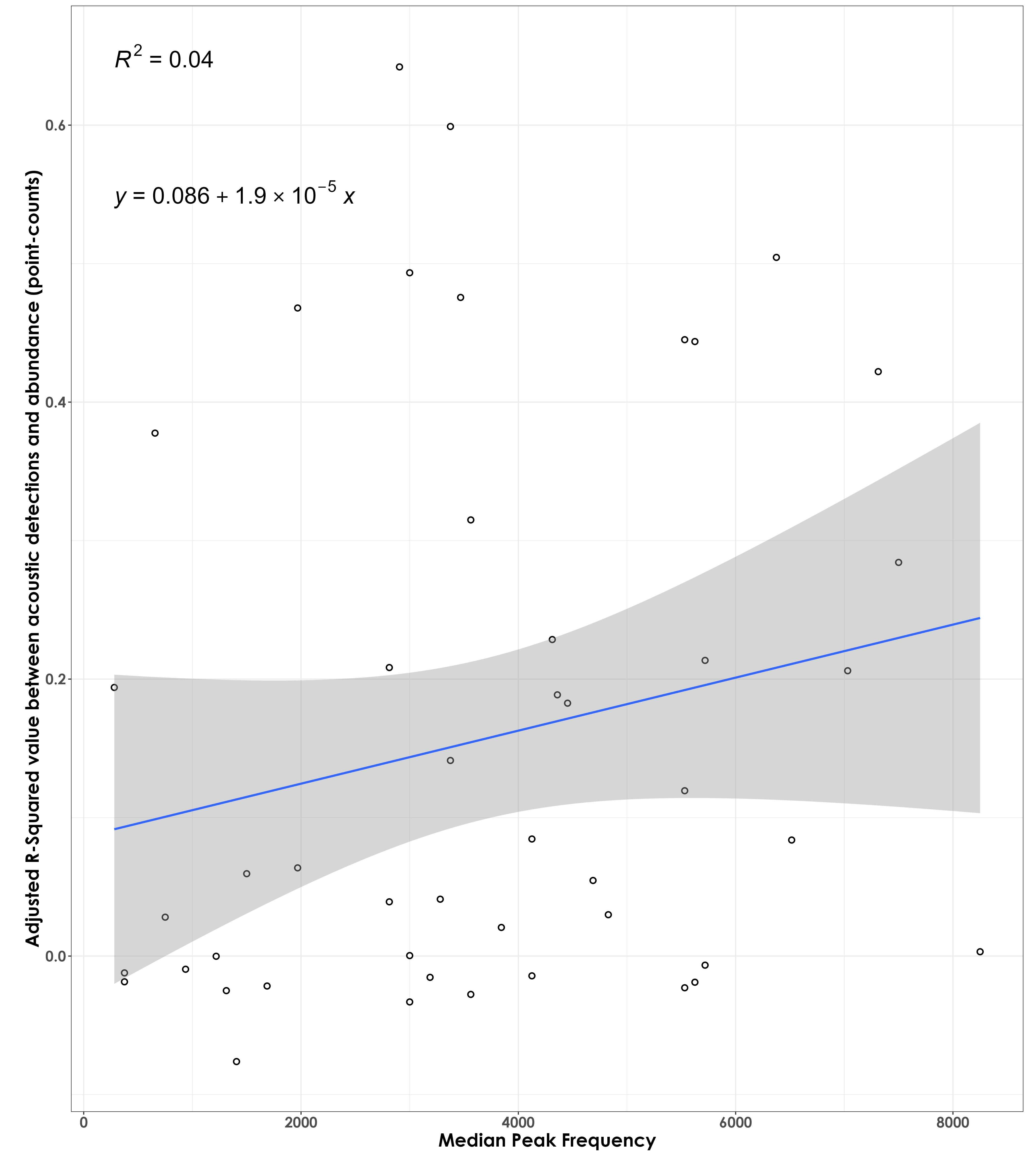 No association between adjusted RSq values and median peak frequency