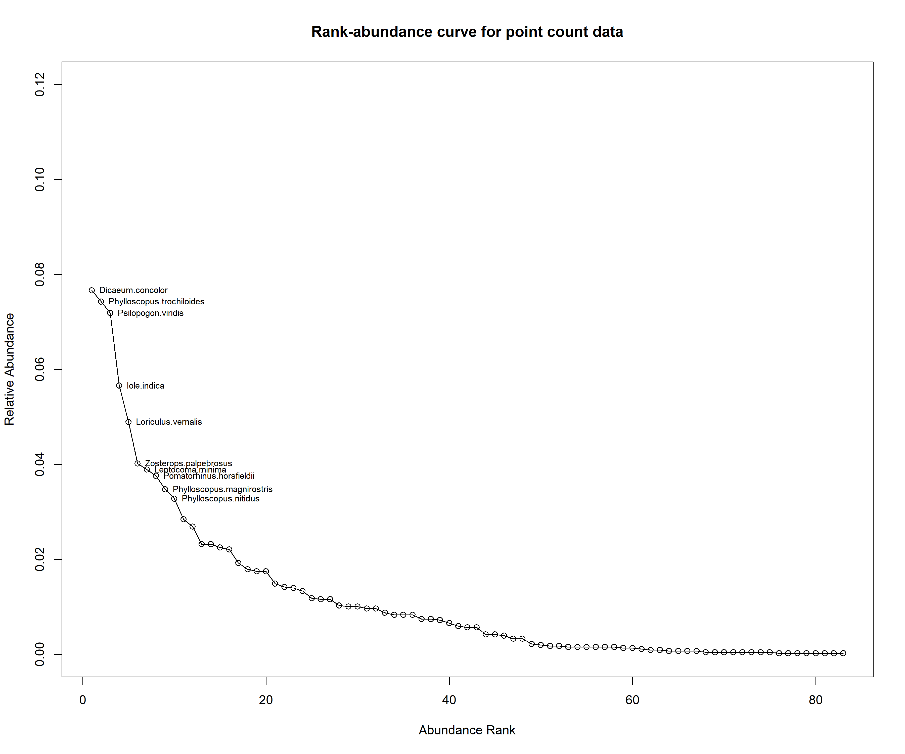 Rank-abundance curve for point count data uses abundance data. The top ten species (based on their ranks) are indicated in this figure.