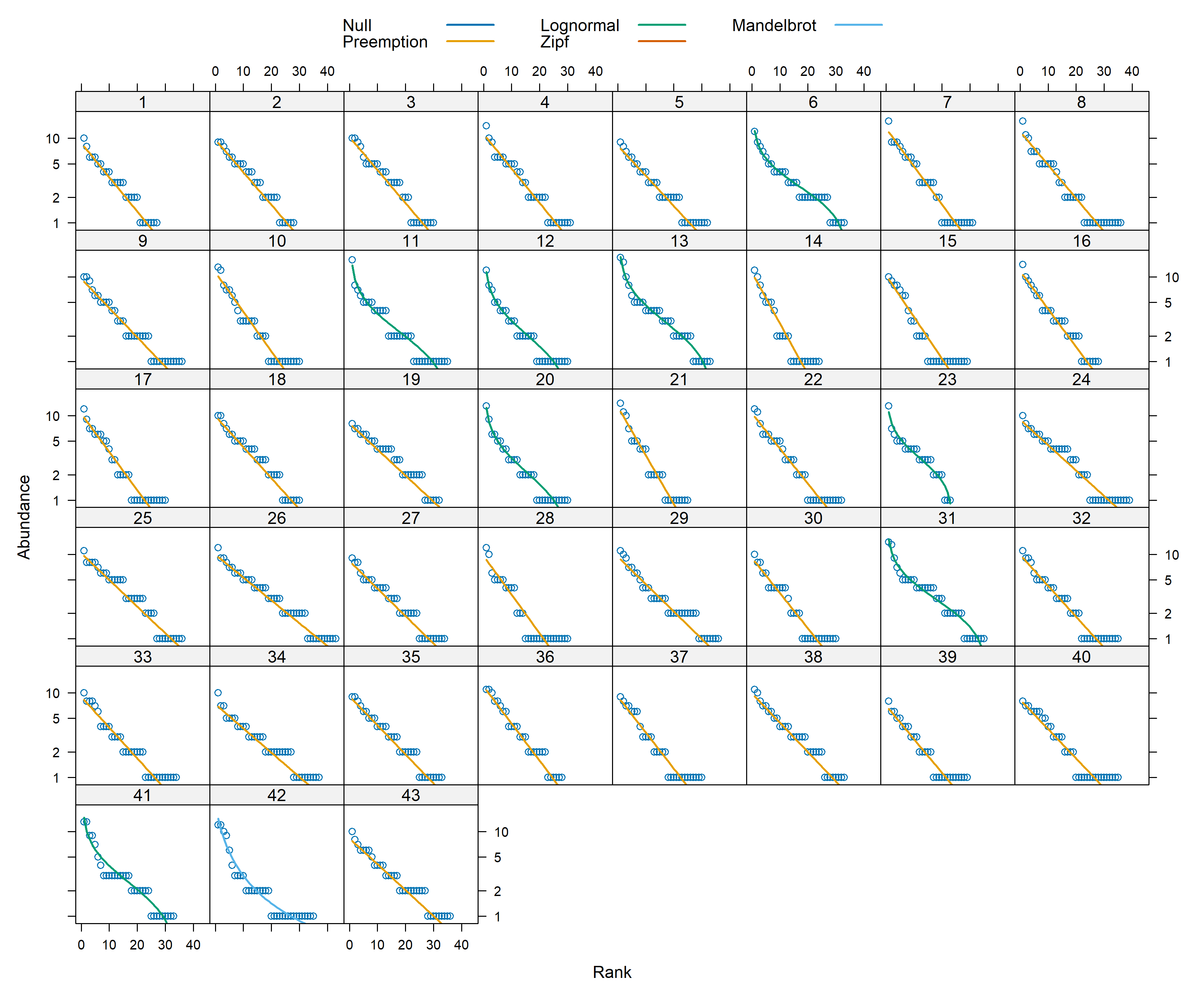 Rank-abundance models across sites for point count data.