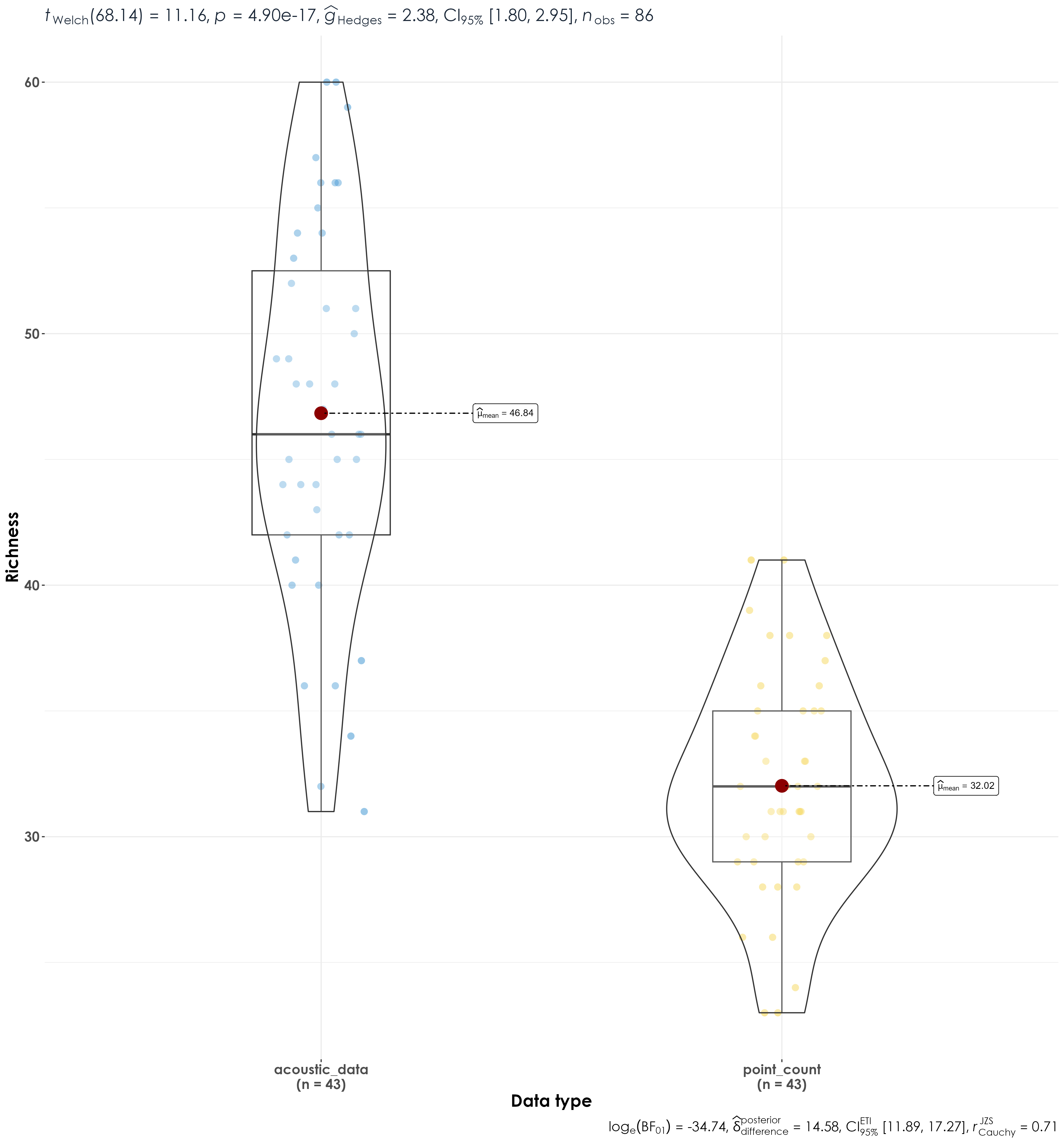 Significant differences in richness between acoustic data and point count data.