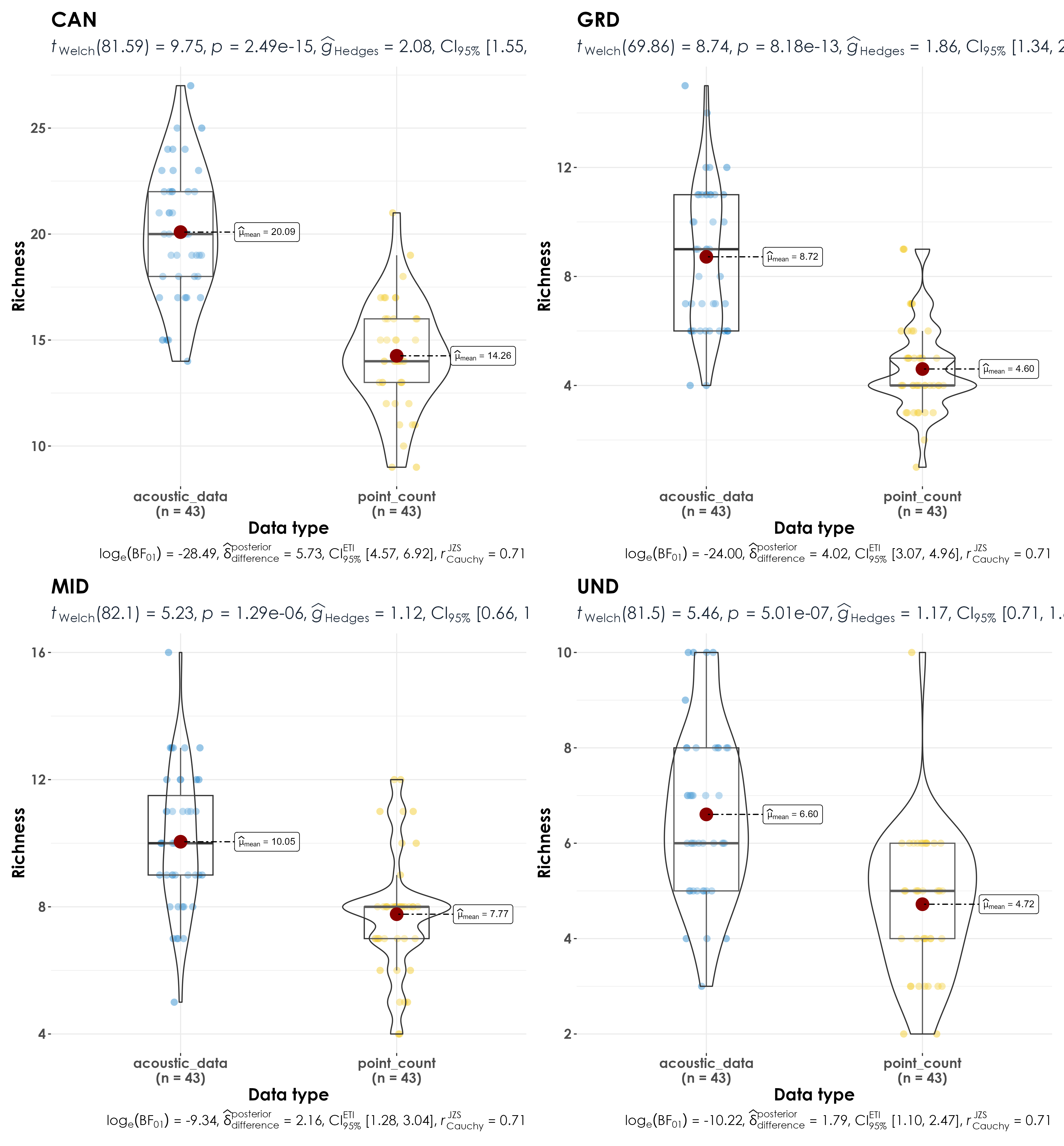 Significant differences in richness between acoustic data and point count data as a function of foraging guild