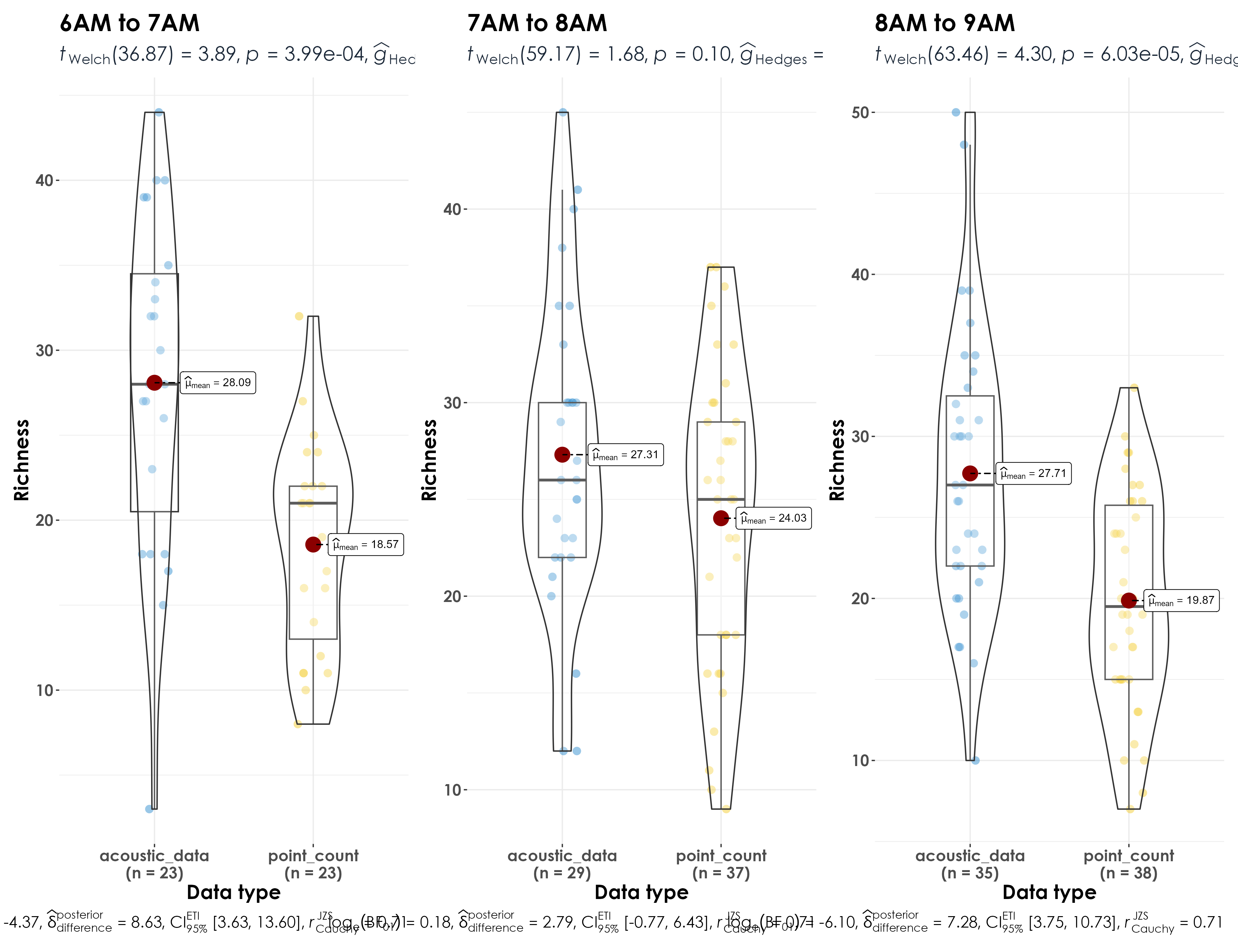 Significant differences in richness for 6am to 7am and 8am to 9am, but no differences in richness for 7am to 8am between acoustic data and point count data