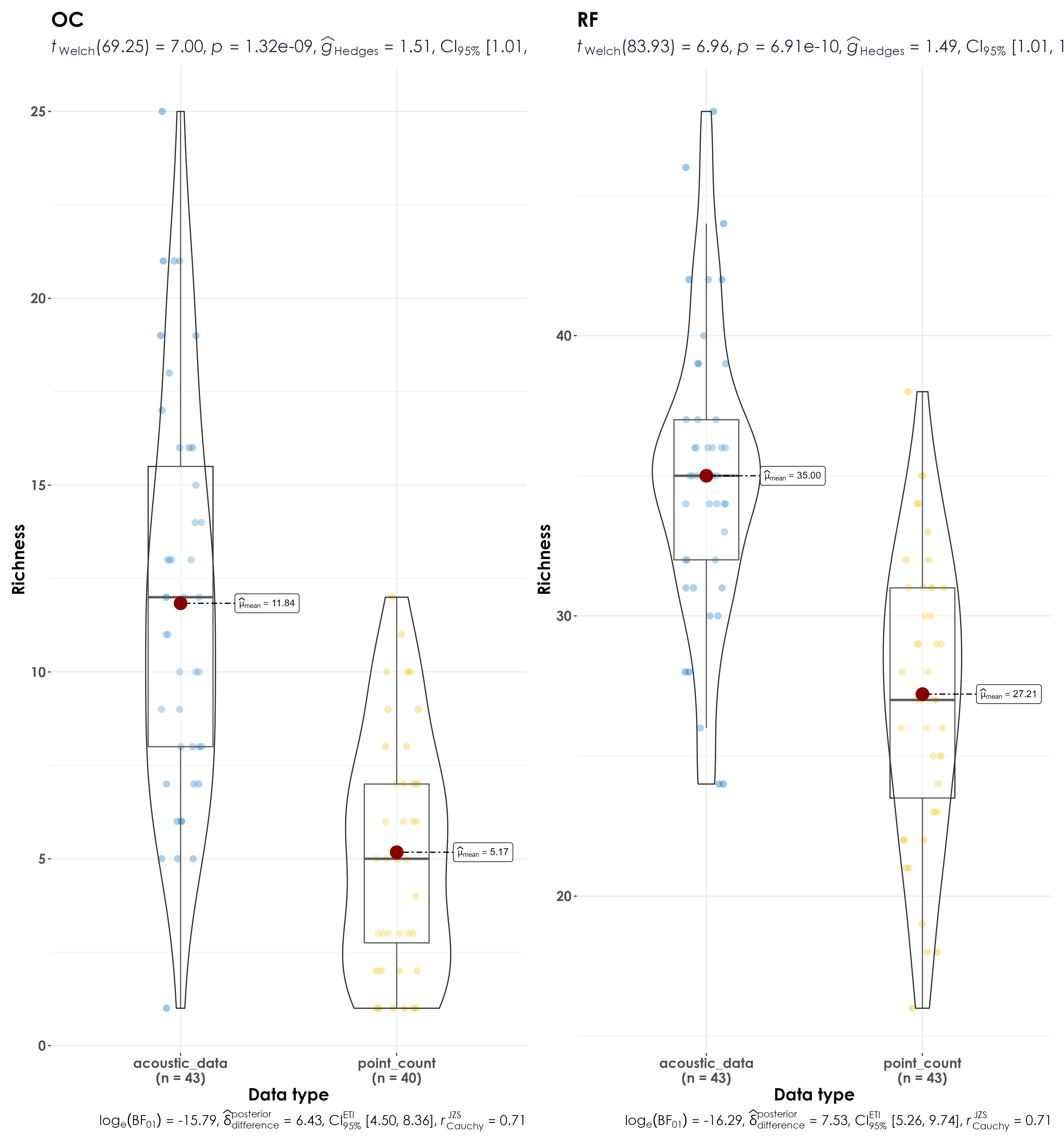 Significant differences in richness of birds between acoustic data and point count data as a function of species trait